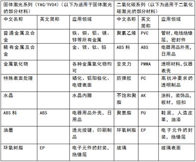 怎么選部分產(chǎn)品適用的激光打標(biāo)機