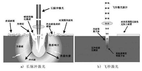 關于納秒、皮秒、飛秒激光的定義及應用