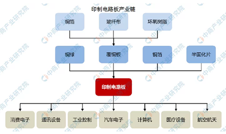 2021年中國線路板行業發展趨勢-印制電路板產業鏈(圖二)