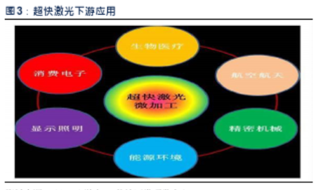 超快皮秒飛秒激光應(yīng)用趨勢(shì)3